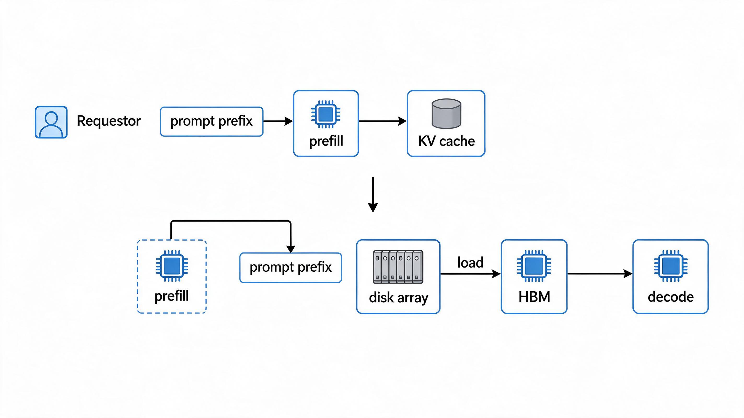 硬盘上的 KV Cache:DeepSeek 把输入缓存价差做到 50 倍的架构账