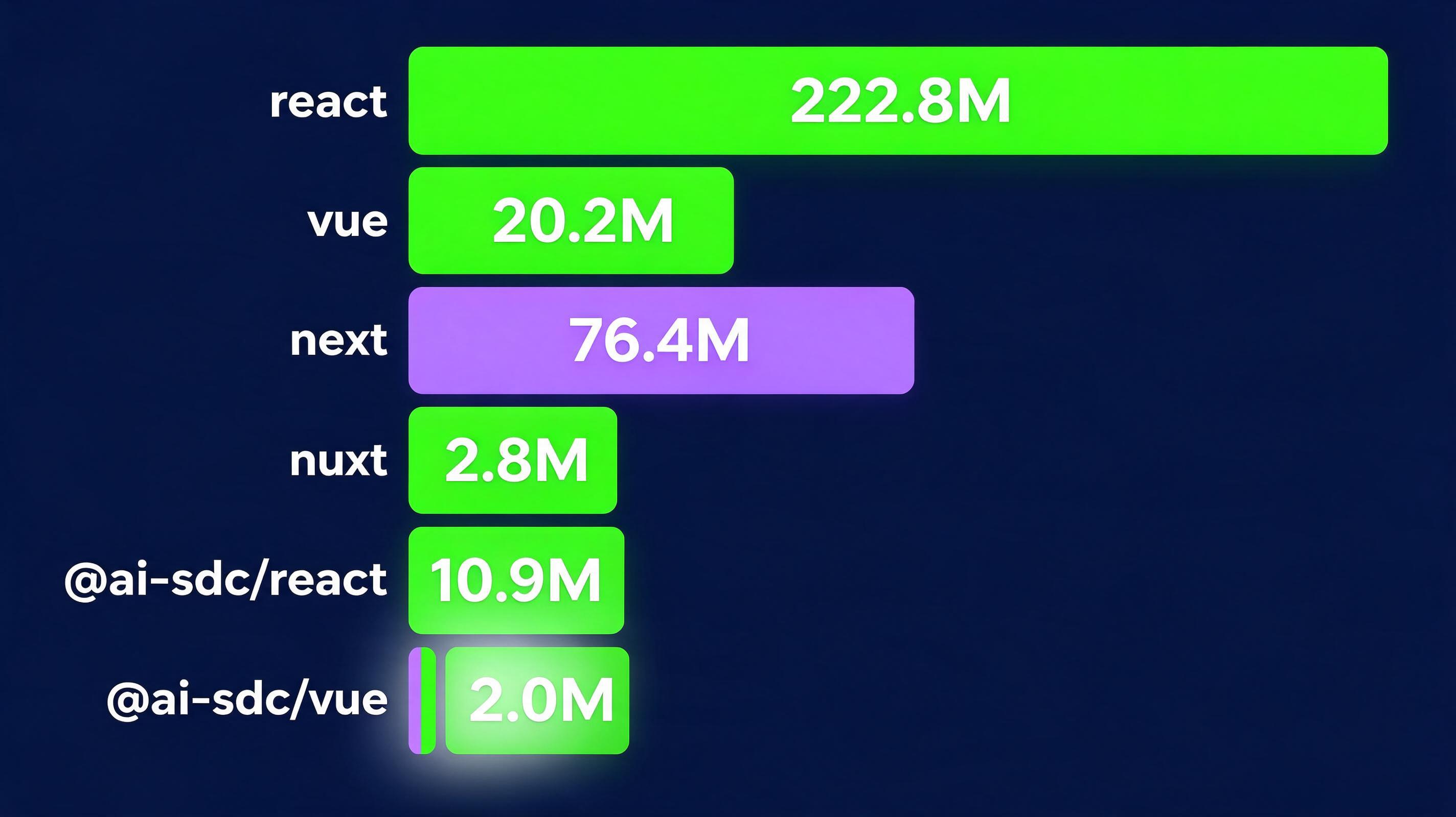 Figure: React took 222.8 million npm downloads in the week ending 2026-10-03; Vue took 20.2 million