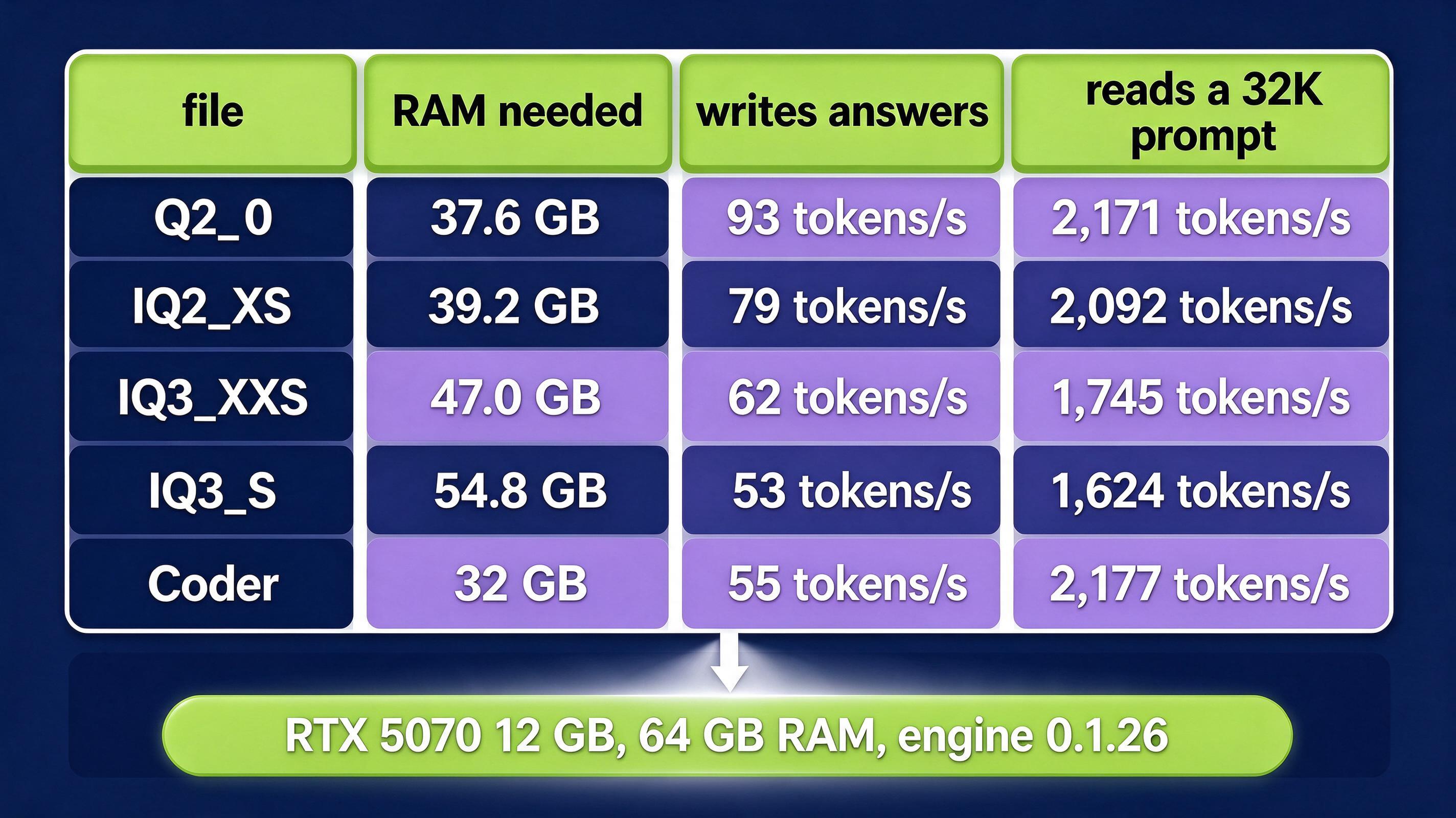 Figure: The fastest file is Q2_0 at 37.6 GB; the best-quality one is IQ3_S at 54.8 GB and 53 tokens/s