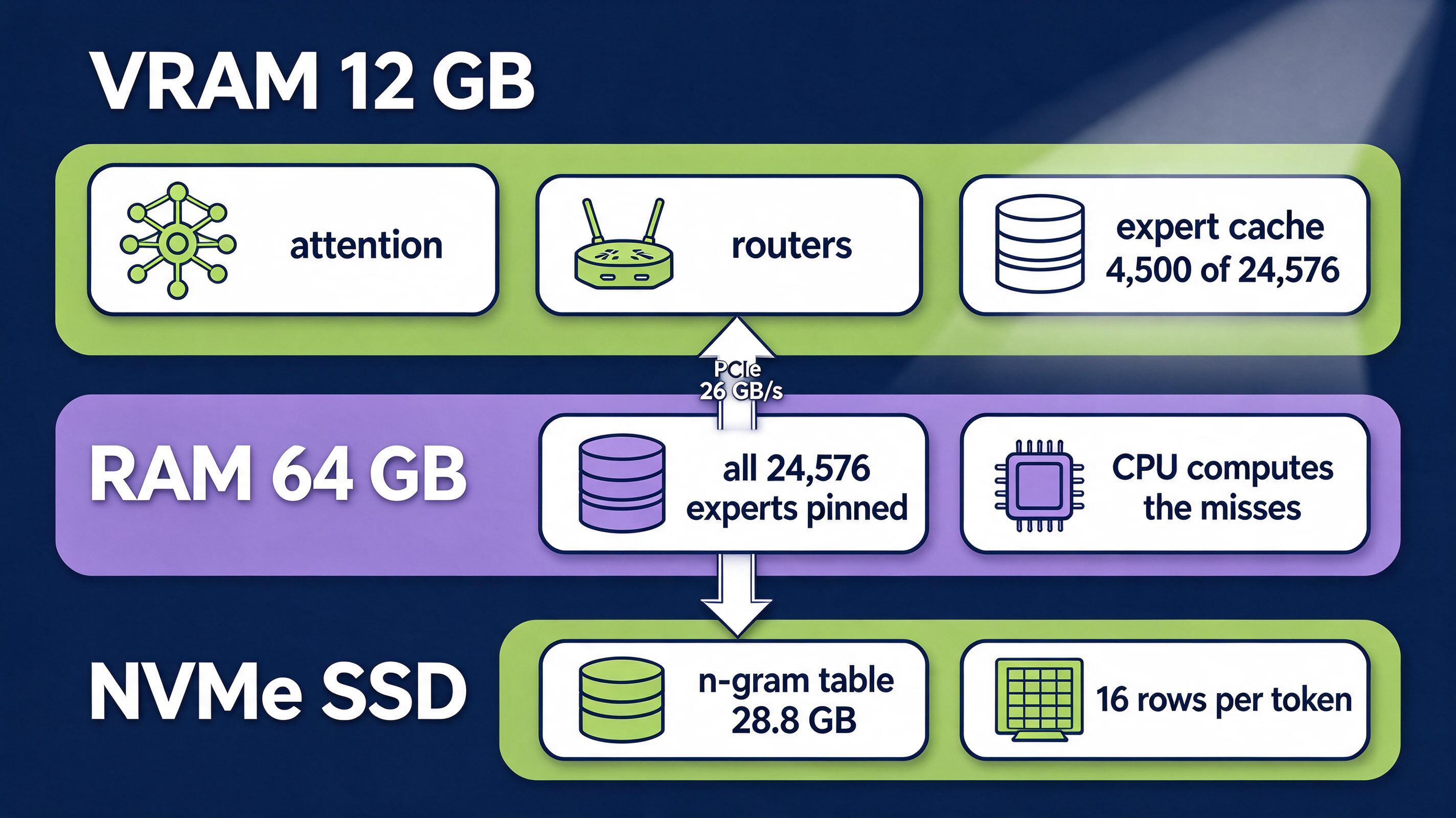 Figure: The GPU holds roughly 4,500 of the 24,576 experts in an adaptive cache, and RAM holds all of them in one page-locked arena