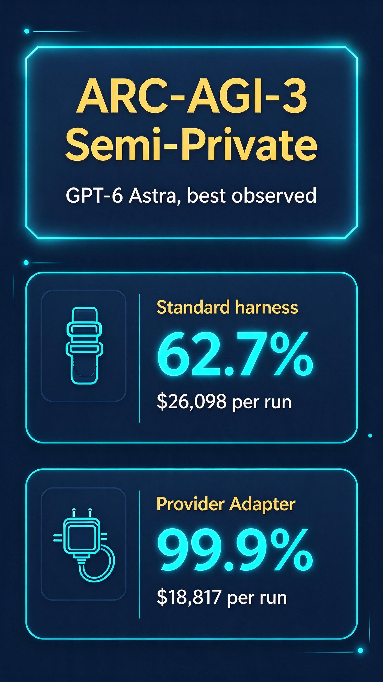 Figure: Standard harness at 62.7% for $26,098 against the Provider Adapter at 99.9% for $18,817 on ARC-AGI-3 Semi-Private