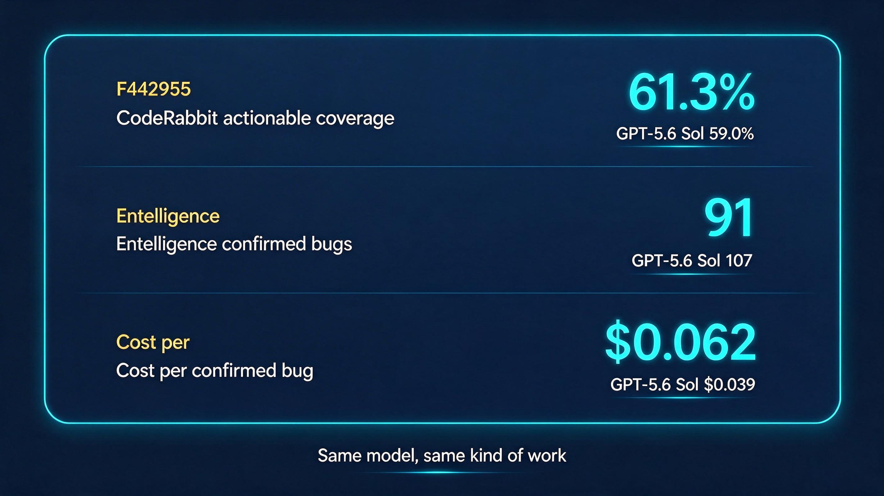 Figure: CodeRabbit measured 61.3% actionable coverage against Sol at 59.0%; Entelligence confirmed 91 bugs for Astra against 107 for Sol, at $0.062 per confirmed bug against $0.039